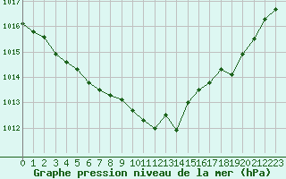 Courbe de la pression atmosphrique pour La Chapelle-Montreuil (86)