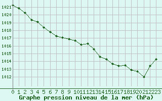 Courbe de la pression atmosphrique pour Saint-Georges-d