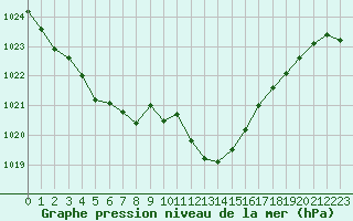 Courbe de la pression atmosphrique pour Le Luc (83)