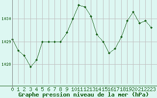 Courbe de la pression atmosphrique pour Cap Pertusato (2A)