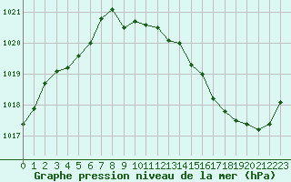 Courbe de la pression atmosphrique pour Avord (18)