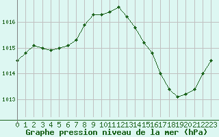 Courbe de la pression atmosphrique pour Avila - La Colilla (Esp)