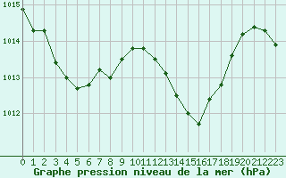 Courbe de la pression atmosphrique pour Anglars St-Flix(12)