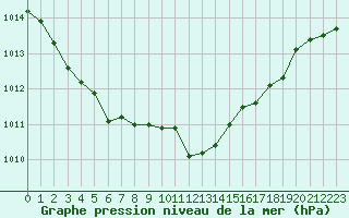 Courbe de la pression atmosphrique pour Saint-Georges-d