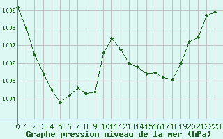 Courbe de la pression atmosphrique pour Montredon des Corbires (11)