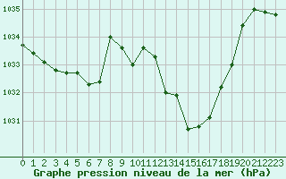 Courbe de la pression atmosphrique pour Guret Saint-Laurent (23)