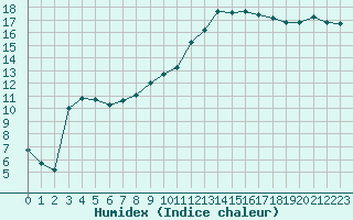 Courbe de l'humidex pour Douzens (11)