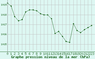 Courbe de la pression atmosphrique pour Saint-Julien-en-Quint (26)