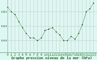 Courbe de la pression atmosphrique pour Saint-Mdard-d