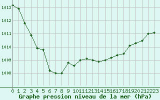 Courbe de la pression atmosphrique pour Saint-Brevin (44)