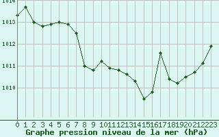 Courbe de la pression atmosphrique pour Saint-Auban (04)