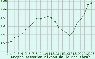 Courbe de la pression atmosphrique pour Albi (81)