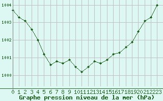 Courbe de la pression atmosphrique pour Baye (51)