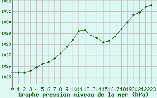 Courbe de la pression atmosphrique pour La Poblachuela (Esp)