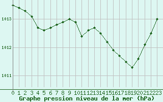 Courbe de la pression atmosphrique pour Grenoble/St-Etienne-St-Geoirs (38)