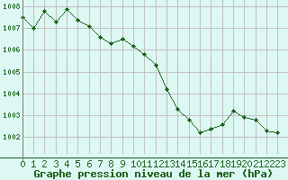 Courbe de la pression atmosphrique pour Montauban (82)