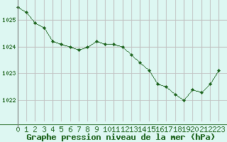 Courbe de la pression atmosphrique pour Orly (91)