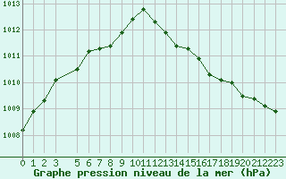 Courbe de la pression atmosphrique pour Variscourt (02)