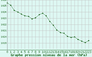 Courbe de la pression atmosphrique pour Saint-Ciers-sur-Gironde (33)