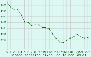 Courbe de la pression atmosphrique pour Besanon (25)