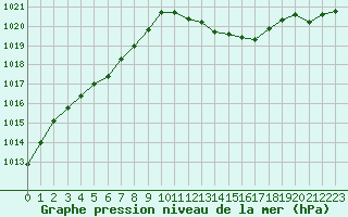 Courbe de la pression atmosphrique pour Marignane (13)