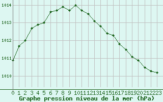 Courbe de la pression atmosphrique pour Blois (41)