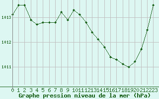 Courbe de la pression atmosphrique pour Gourdon (46)