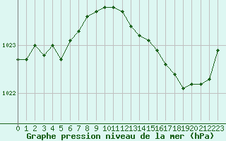 Courbe de la pression atmosphrique pour Lamballe (22)