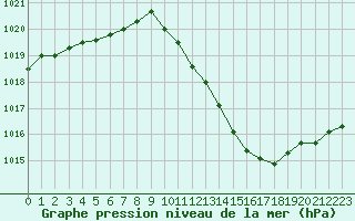 Courbe de la pression atmosphrique pour Noyarey (38)