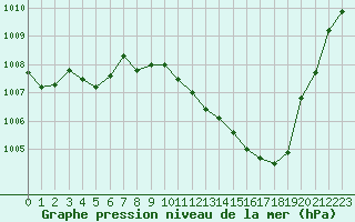 Courbe de la pression atmosphrique pour Hohrod (68)