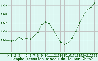 Courbe de la pression atmosphrique pour Eygliers (05)