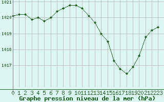 Courbe de la pression atmosphrique pour Thoiras (30)