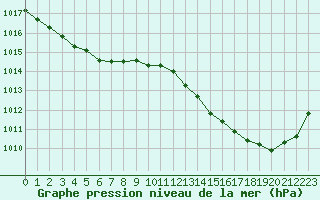 Courbe de la pression atmosphrique pour Saint-Ciers-sur-Gironde (33)