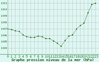 Courbe de la pression atmosphrique pour Saint-Auban (04)