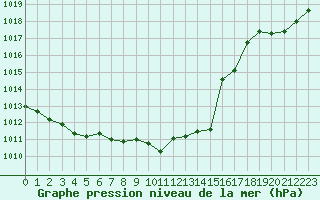 Courbe de la pression atmosphrique pour Luc-sur-Orbieu (11)