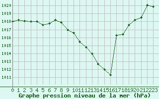 Courbe de la pression atmosphrique pour Grenoble/St-Etienne-St-Geoirs (38)