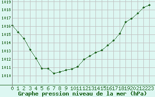 Courbe de la pression atmosphrique pour Montredon des Corbires (11)