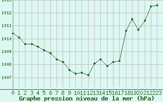 Courbe de la pression atmosphrique pour Metz-Nancy-Lorraine (57)