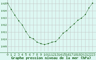 Courbe de la pression atmosphrique pour Gurande (44)