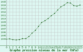 Courbe de la pression atmosphrique pour Trappes (78)