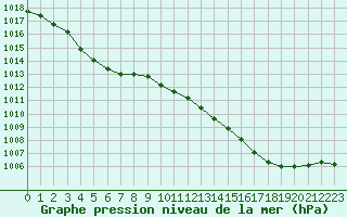 Courbe de la pression atmosphrique pour Tours (37)