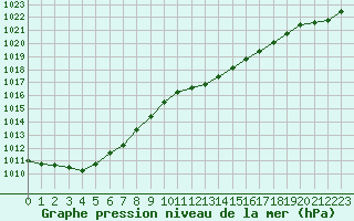 Courbe de la pression atmosphrique pour Herhet (Be)