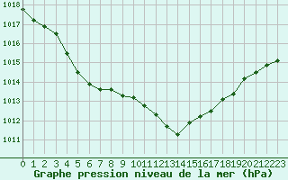 Courbe de la pression atmosphrique pour Blois (41)