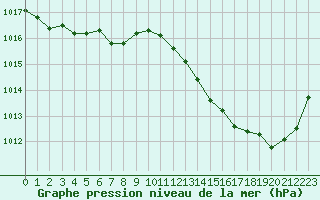 Courbe de la pression atmosphrique pour Villarzel (Sw)