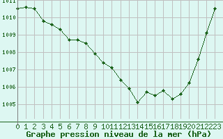 Courbe de la pression atmosphrique pour Lyon - Bron (69)