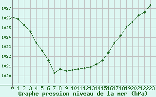 Courbe de la pression atmosphrique pour Lignerolles (03)