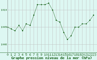 Courbe de la pression atmosphrique pour Guidel (56)