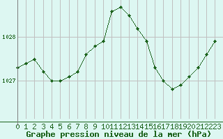 Courbe de la pression atmosphrique pour Agde (34)