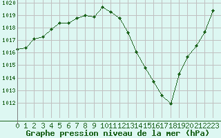 Courbe de la pression atmosphrique pour Saint-Igneuc (22)