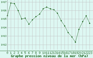 Courbe de la pression atmosphrique pour Jan (Esp)